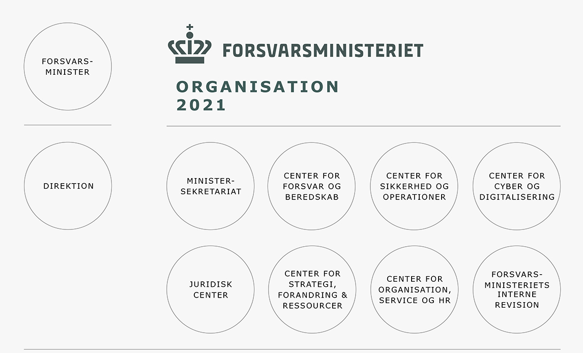 Forsvarsministeriets organisation