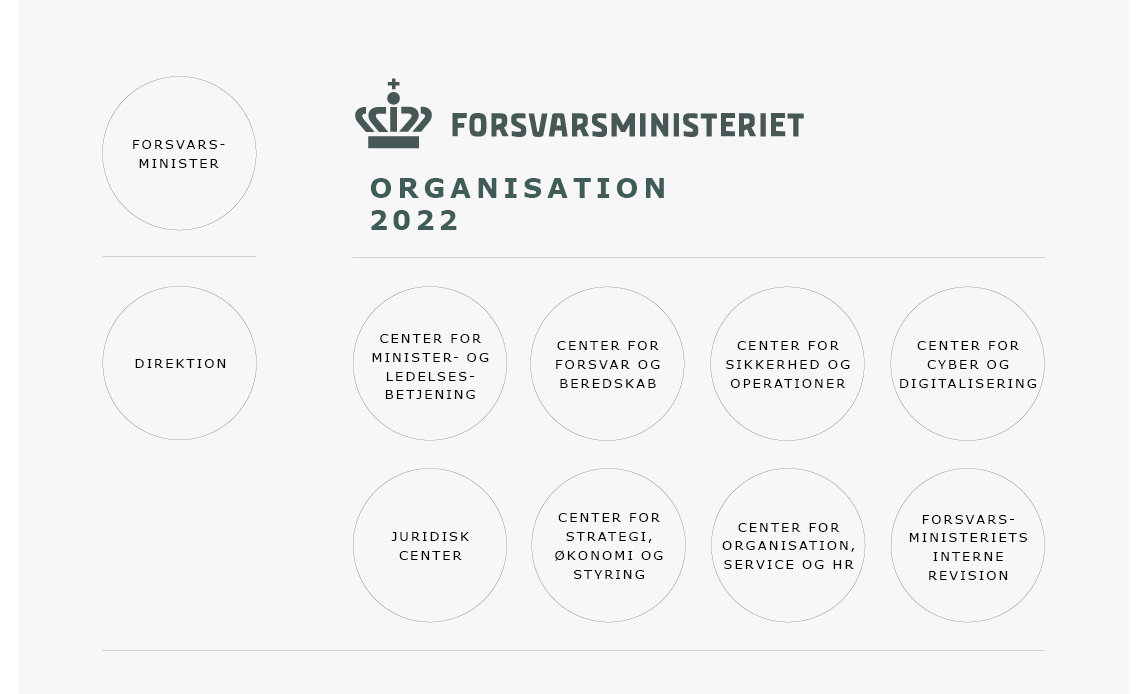 Forsvarsministeriets organisation