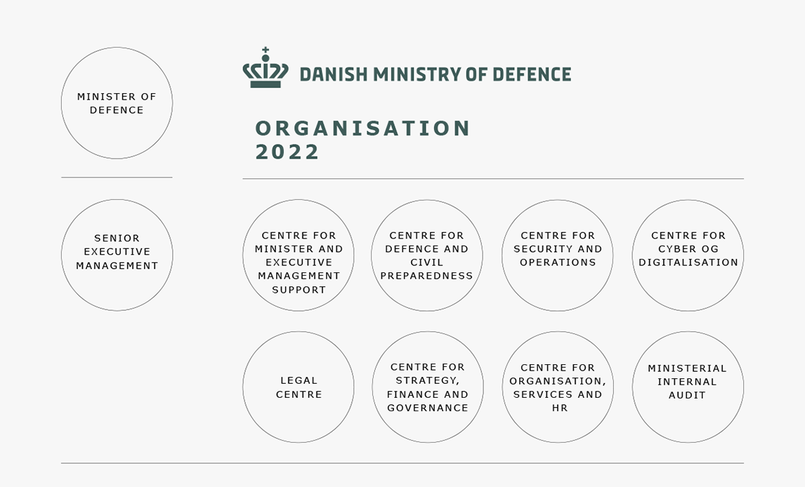 Organisation Danish MoD