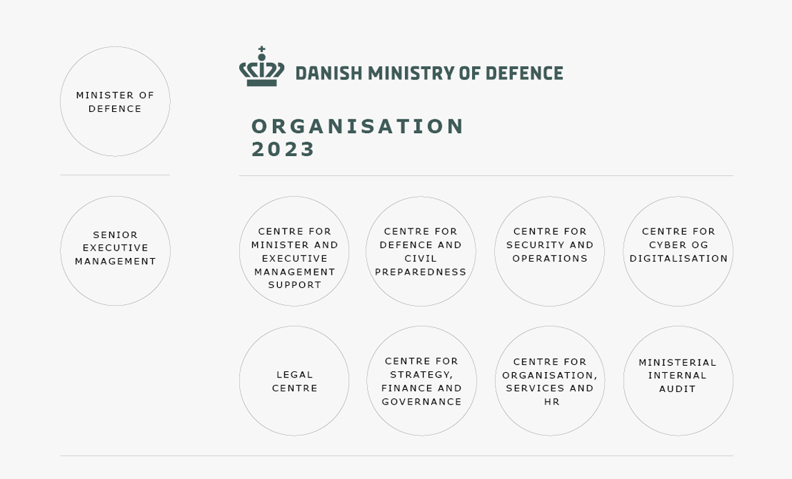 Organisation of the Danish MOD