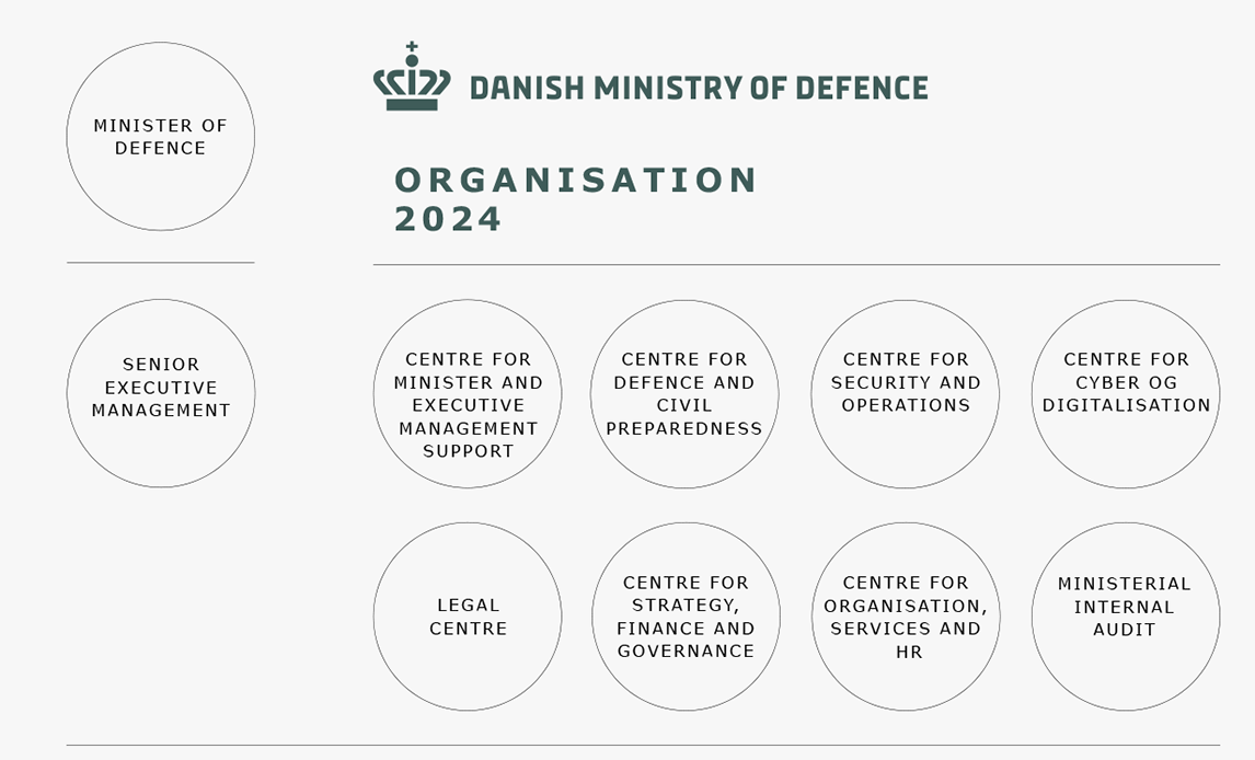 Organisation of the Danish MoD